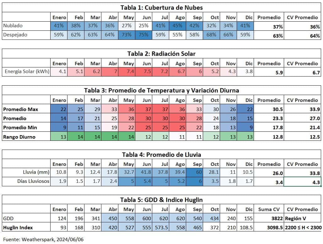 San Buenaventura, Gráficas de Clima