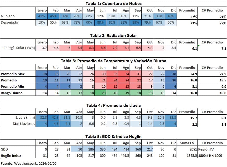 Clima de Baja California, Zona 2: ON